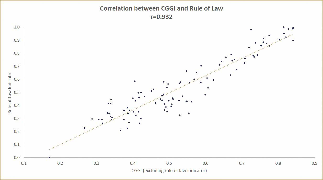 Correlation between CGGI and Rule of Law