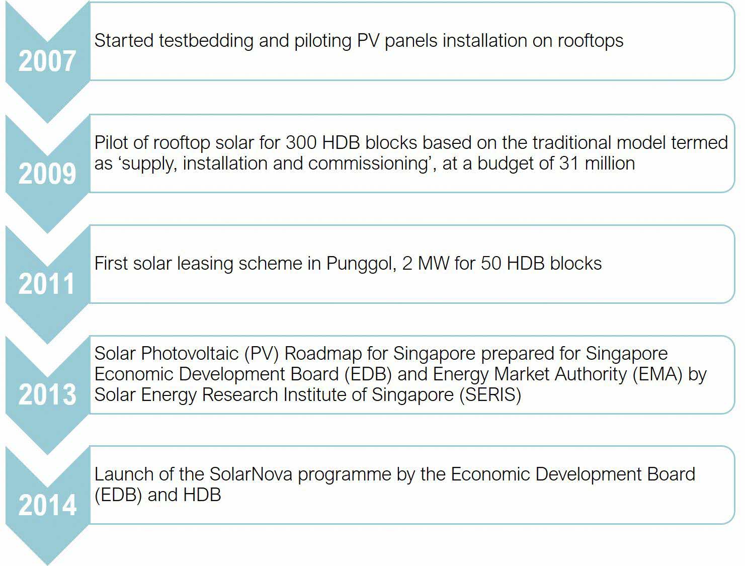 Encouraging Greater Innovation_SolarNova_Fig. 1
