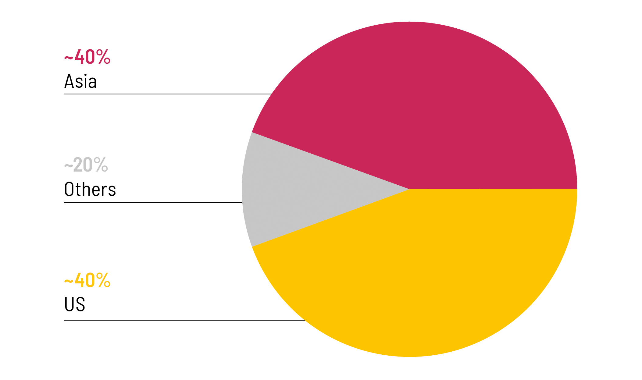 Asia 2035_pie chart