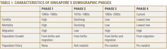 Table 1. Characteristics of Singapore's Demographic Phases
