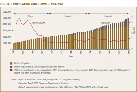 Figure 1. Population and Growth, 1950-2009