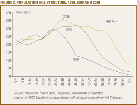 Figure 2. Population Age Structure, 1990, 2009 and 2030