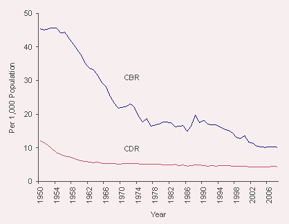 Figure 1. Crude Birth Rate and crude Death Rate, 1950-2008
