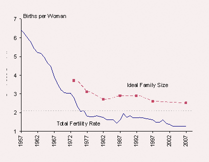 FIGURE 2. TOTAL FERTILITY RATE AND IDEAL FAMILY SIZE