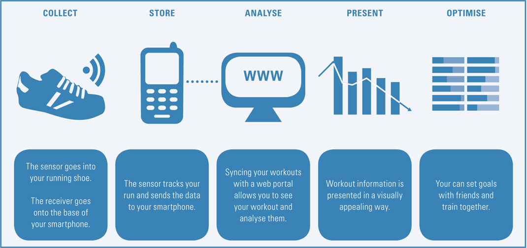 Figure 1. The Data Value Chain