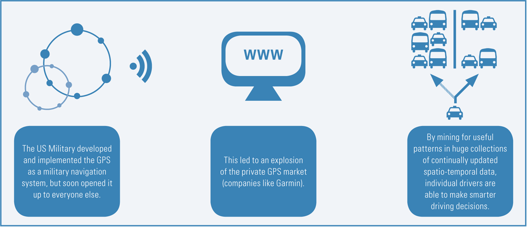 Figure 2. Democratising Data Creates Value for Industry and Individuals