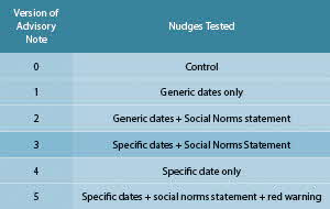 Control and Treatment Versions