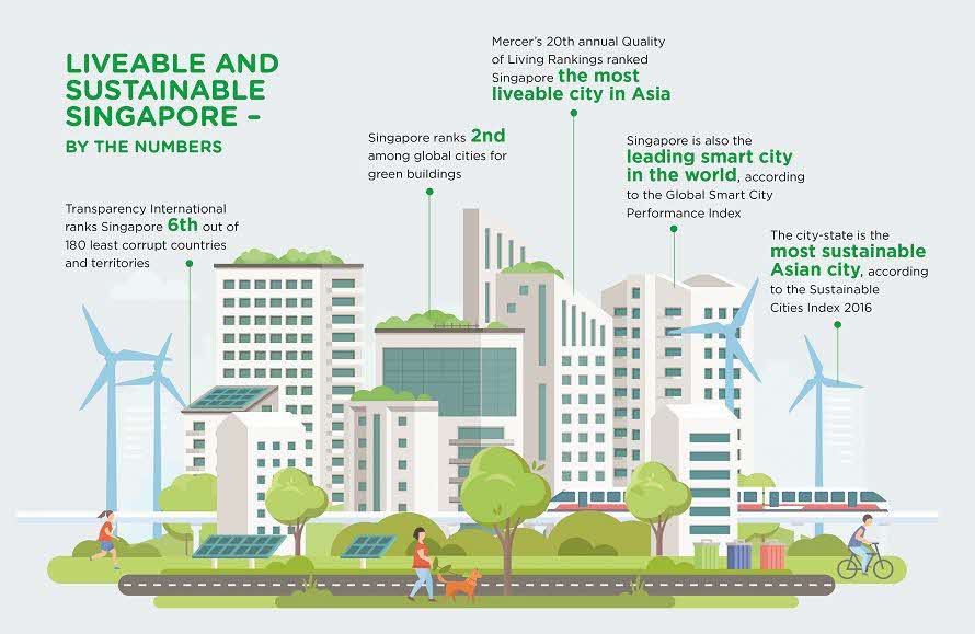 LIVEABLE AND SUSTAINABLE SINGAPORE – BY THE NUMBERS
