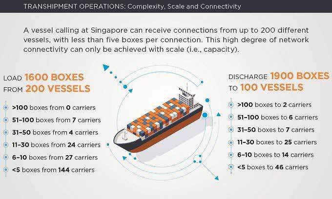 TRANSHIPMENT OPERATIONS - Complexity, Scale and Connectivity