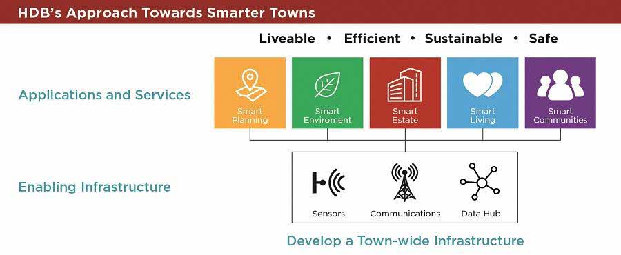 HDB’s Approach Towards Smarter Towns