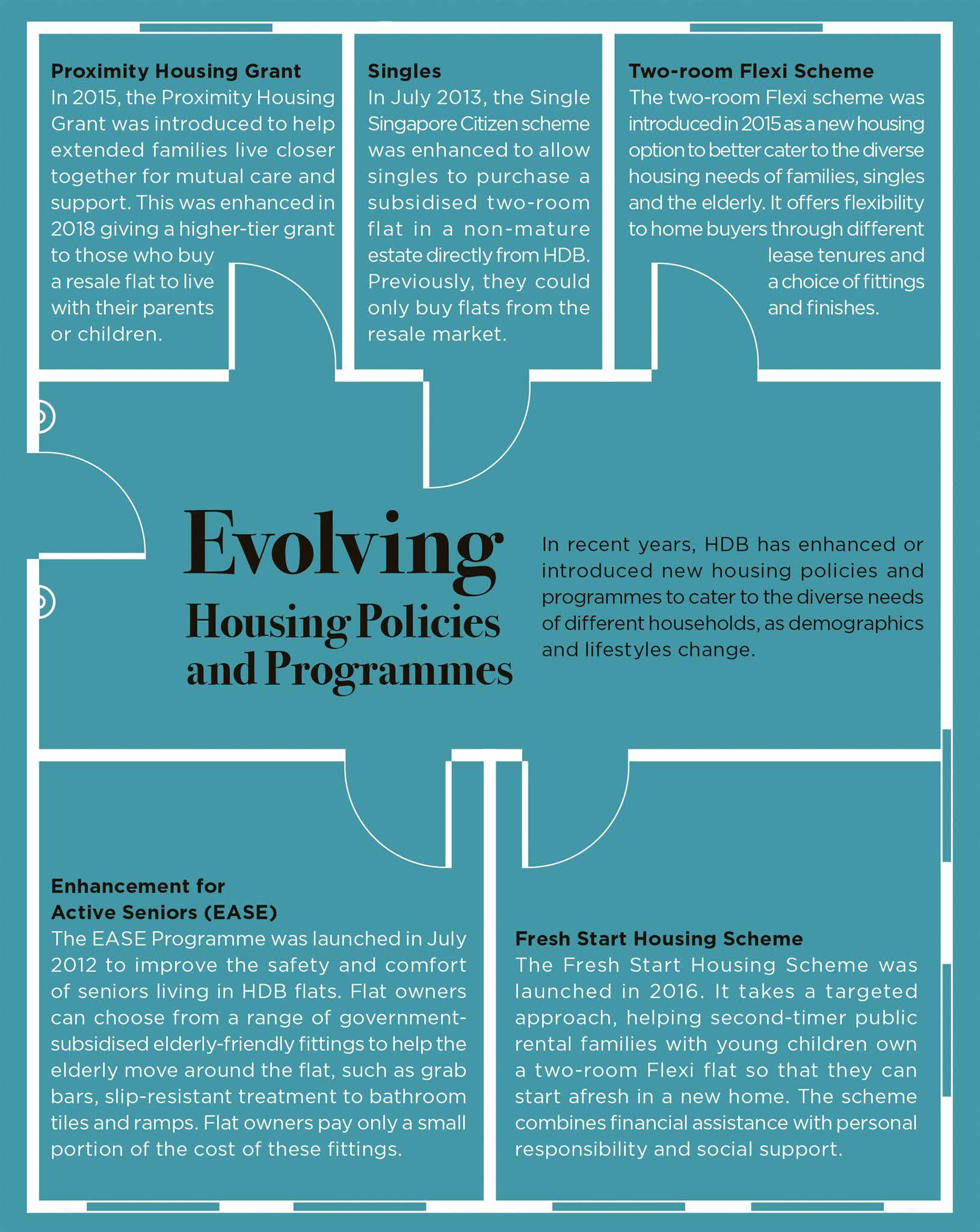Evolving Housing Policies and Programmes