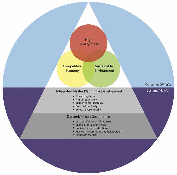 CLC Liveable Framework