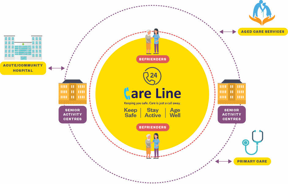 Figure 1. Proactive Community Care