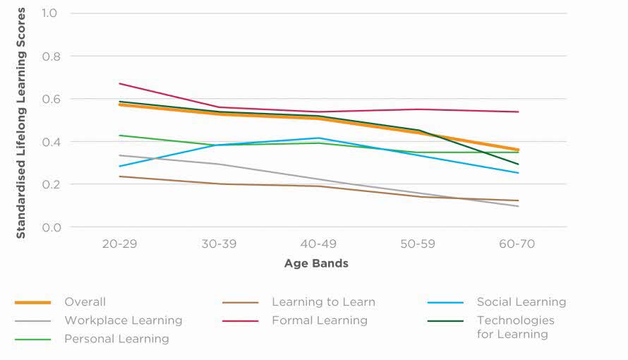 Figure 1. Lifelong Learning Scores, by Age Bands