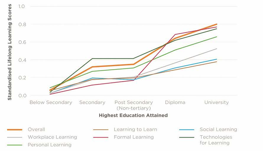Figure 2. Lifelong Learning Scores, by Highest Education Attained