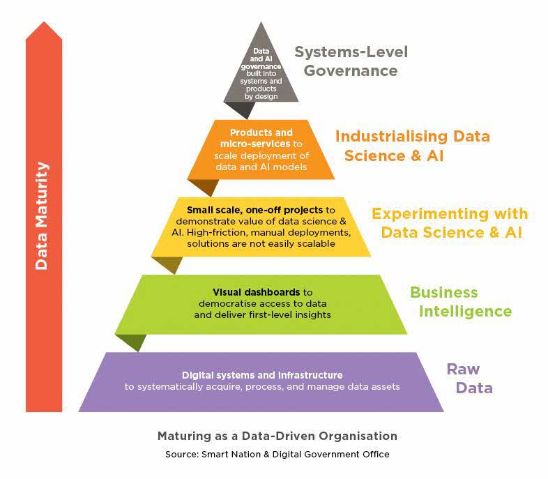 Data maturity org