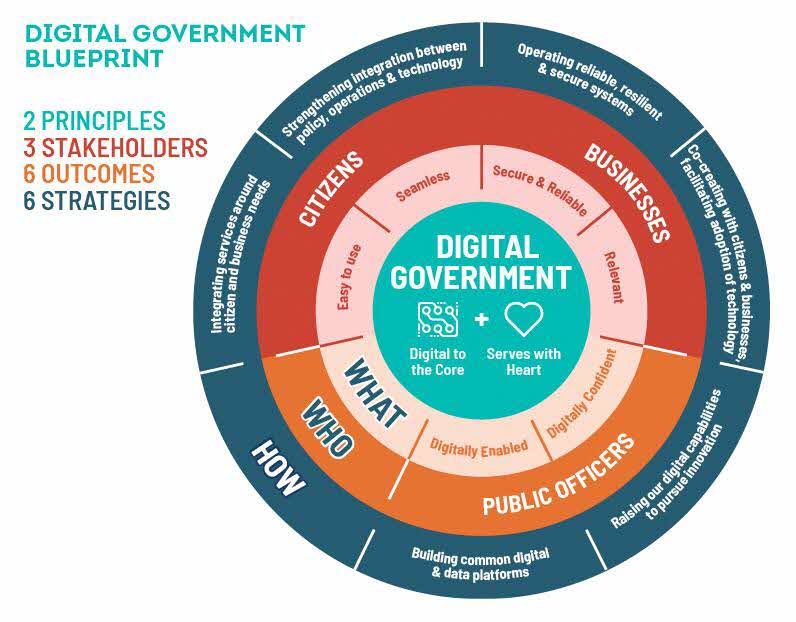 Digital Govt Blueprint