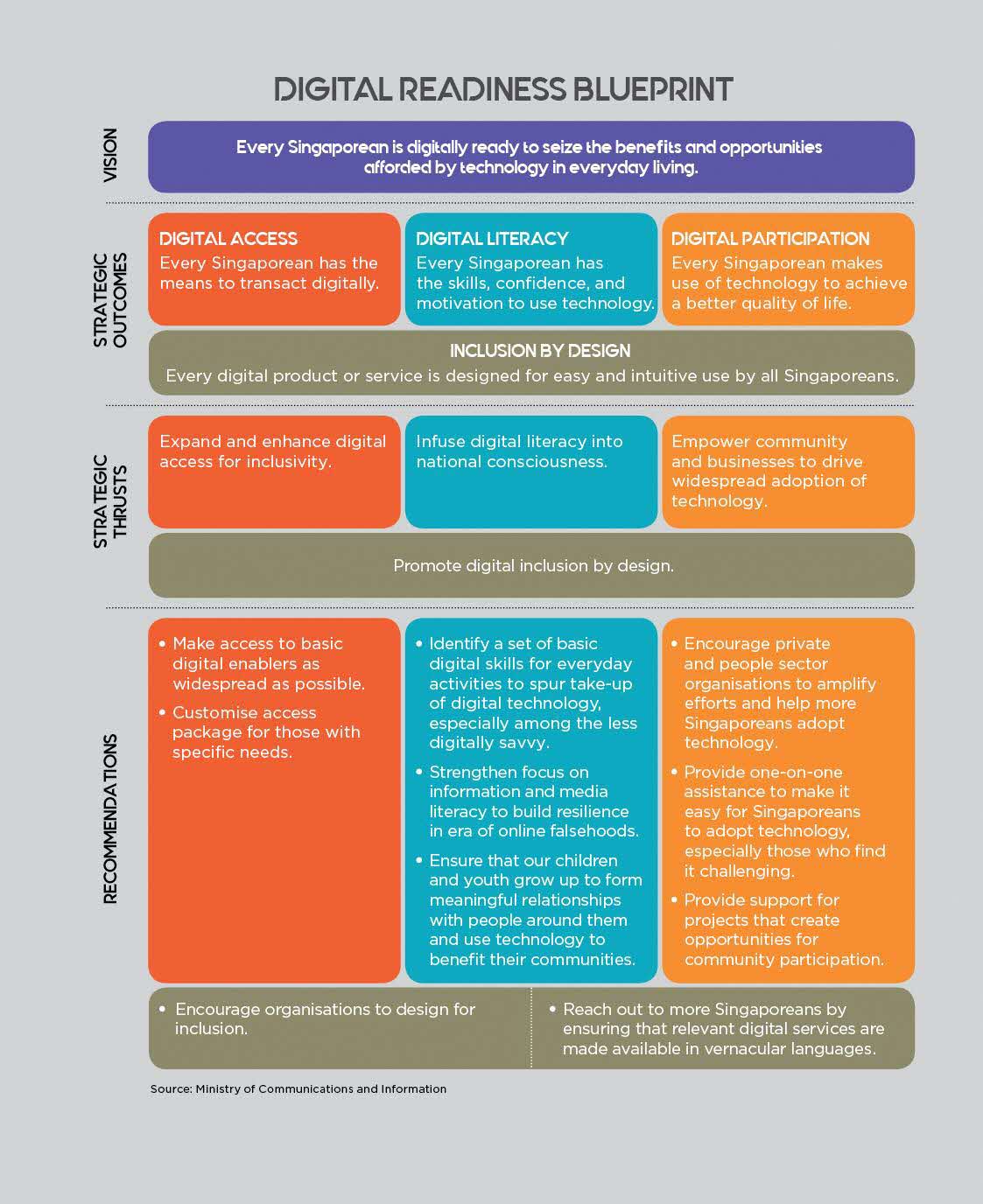 Digital Readiness Blueprint