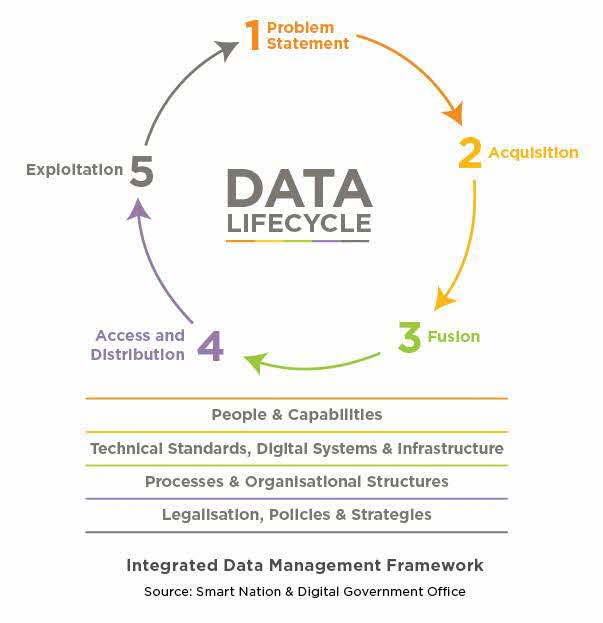 Integrated data mgmt framewk