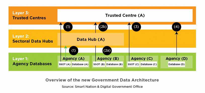 Overview-new govt data architecture
