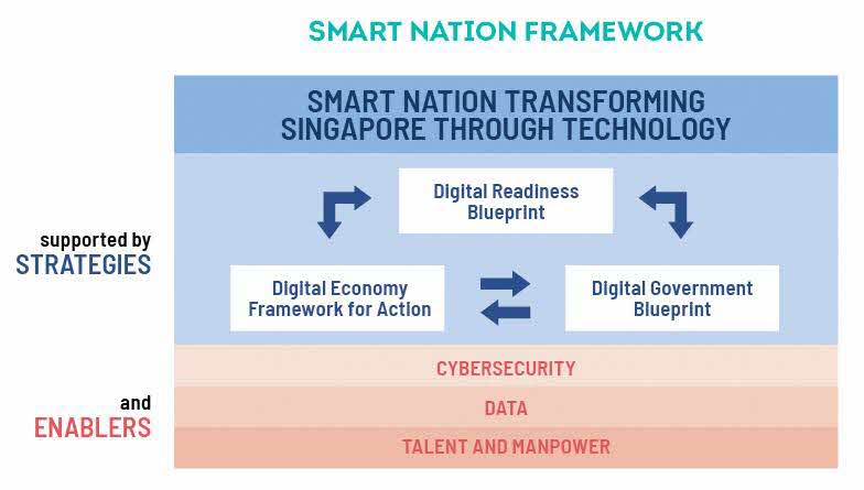 Smart Nation Framework