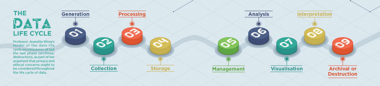 Contact Tracing Tech Across the Data Life Cycle