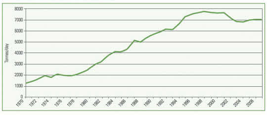 FIGURE 1. TOTAL WASTE DISPOSED (1970 TO 2007)