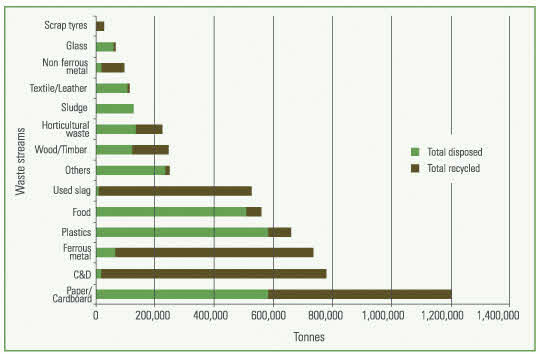 FIGURE 3. WASTE GENERATION IN SINGAPORE