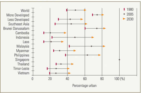 FIGURE 2. RELATIONSHIP BETWEEN HUMAN DEVELOPMENT AND THE PROPORTION URBAN, SOUTHEAST ASIAN COUNTRIES.