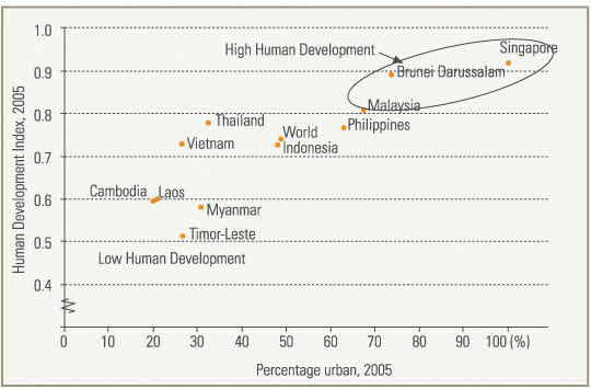 FIGURE 2. RELATIONSHIP BETWEEN HUMAN DEVELOPMENT AND THE PROPORTION URBAN, SOUTHEAST ASIAN COUNTRIES.