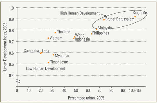 FIGURE 3. CHILD MORTALITY RATES AND PROPORTIOS URBAN, SOUTHEAST ASIAN COUNTRIES.