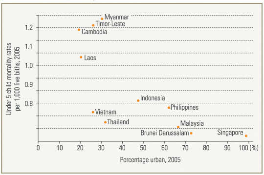 FIGURE 3. CHILD MORTALITY RATES AND PROPORTIOS URBAN, SOUTHEAST ASIAN COUNTRIES.