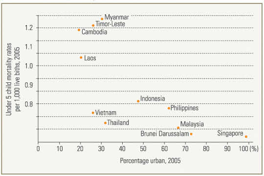 Human Development and Urbanism