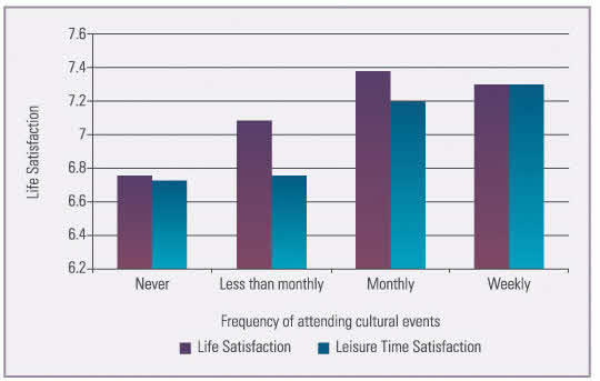 FIGURE 1. ATTENDANCE FREQUENCY OF CULTURAL EVENTS AND LIFE SATISFACTION, GERMANY 1985–1999